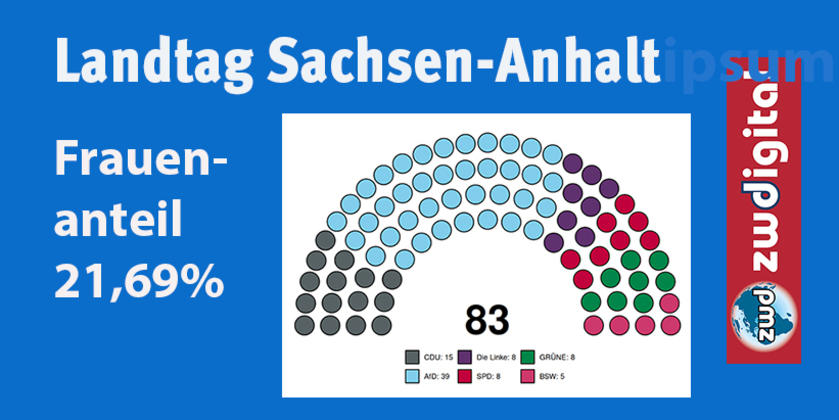 Nur 18 Frauen, aber 65 M&auml;nner ziehen in den neuen Landtag von Sachsen-Anhalt ein